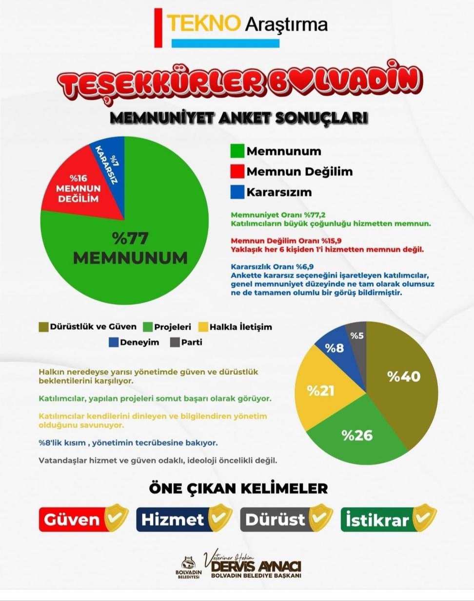 BOLVADİN HALKI MEMNUN  HİZMET VE GÜVENE TAM NOT
